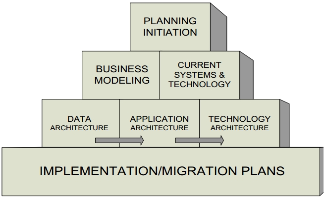 Enterprise plan. Модель Enterprise Architecture planning. EAP Enterprise Architecture planning. Модель планирования архитектуры предприятия EAP. Этапы проектирования EAP.